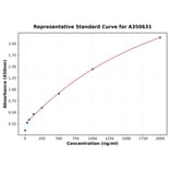 Standard Curve - Sheep HSP90 ELISA Kit (A350631) - Antibodies.com