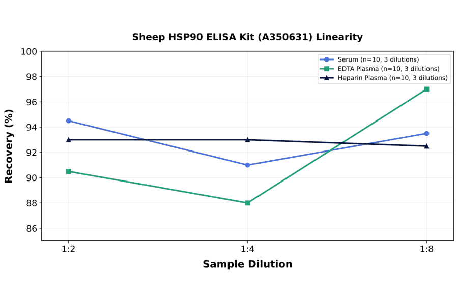 Linearity - Sheep HSP90 ELISA Kit (A350631) - Antibodies.com
