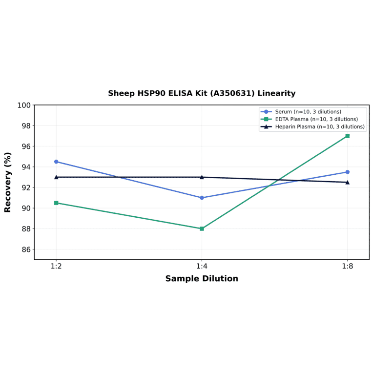 Linearity - Sheep HSP90 ELISA Kit (A350631) - Antibodies.com