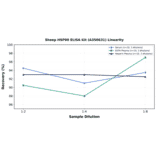 Linearity - Sheep HSP90 ELISA Kit (A350631) - Antibodies.com