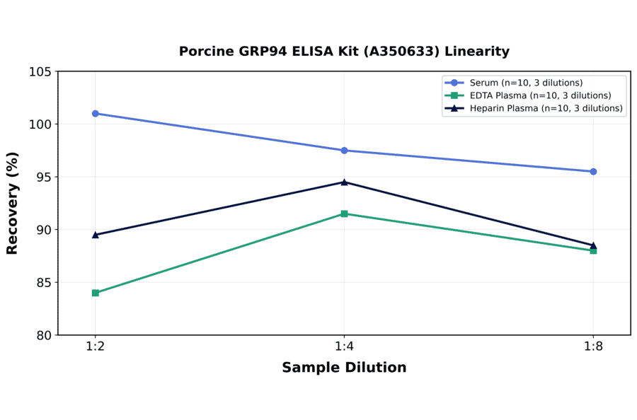 Linearity - Porcine GRP94 ELISA Kit (A350633) - Antibodies.com