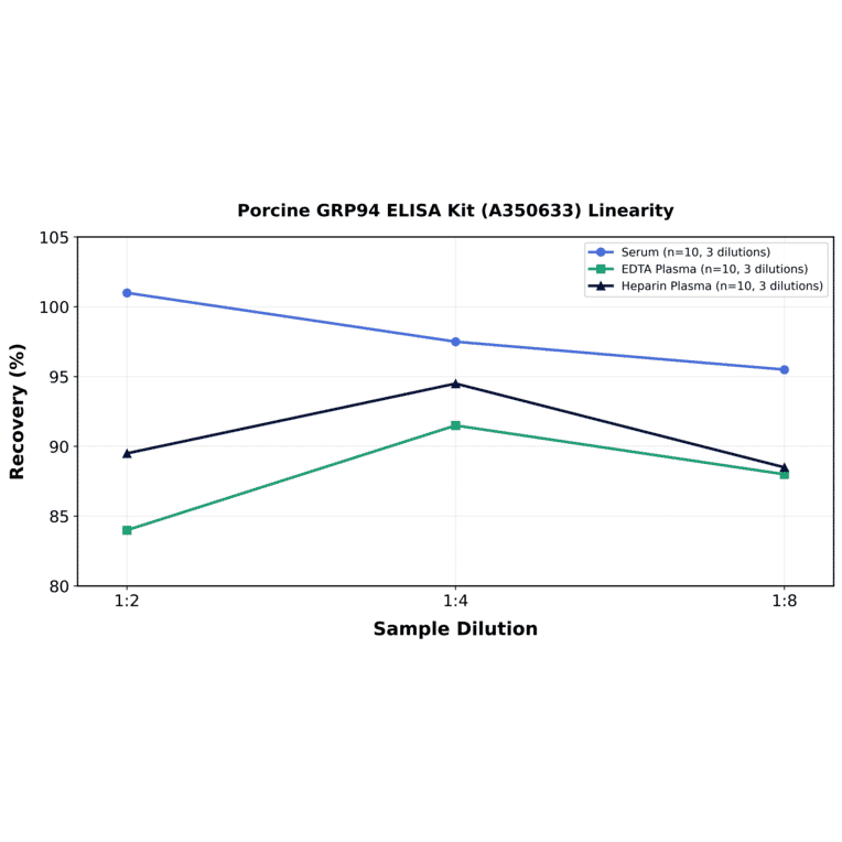 Linearity - Porcine GRP94 ELISA Kit (A350633) - Antibodies.com