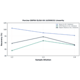 Linearity - Porcine GRP94 ELISA Kit (A350633) - Antibodies.com