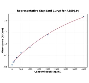 Standard Curve - Human TGF beta 1 ELISA Kit (A350634) - Antibodies.com
