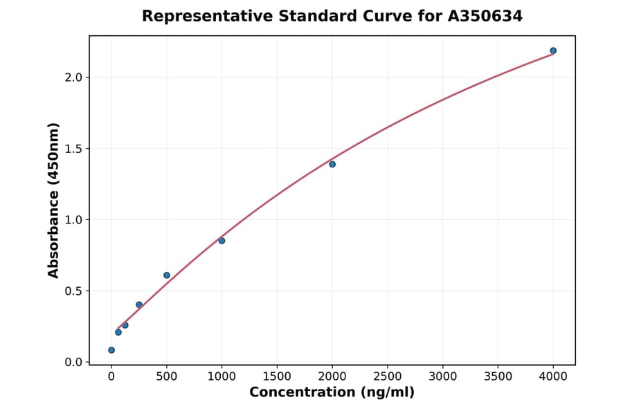 Standard Curve - Human TGF beta 1 ELISA Kit (A350634) - Antibodies.com