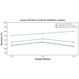 Linearity - Human TGF beta 1 ELISA Kit (A350634) - Antibodies.com