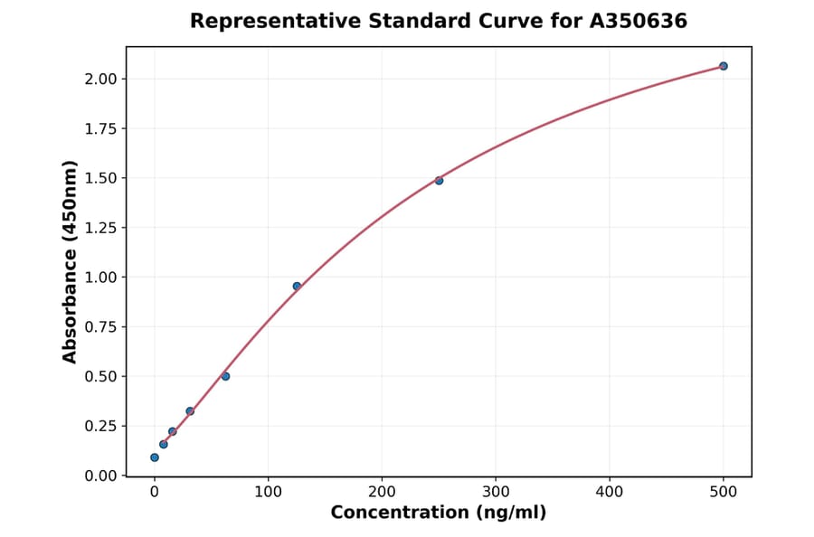 Standard Curve - Monkey Huntingtin ELISA Kit (A350636) - Antibodies.com
