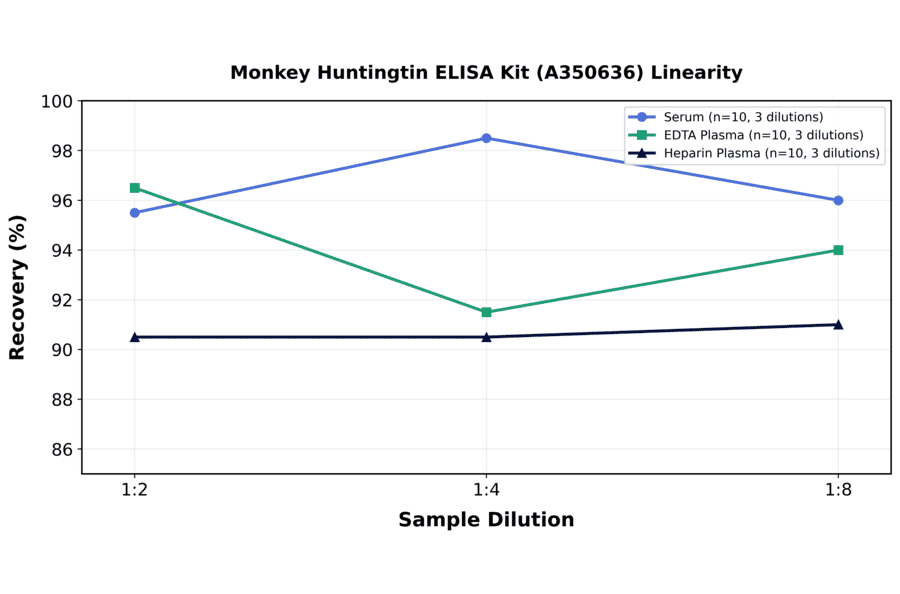 Linearity - Monkey Huntingtin ELISA Kit (A350636) - Antibodies.com