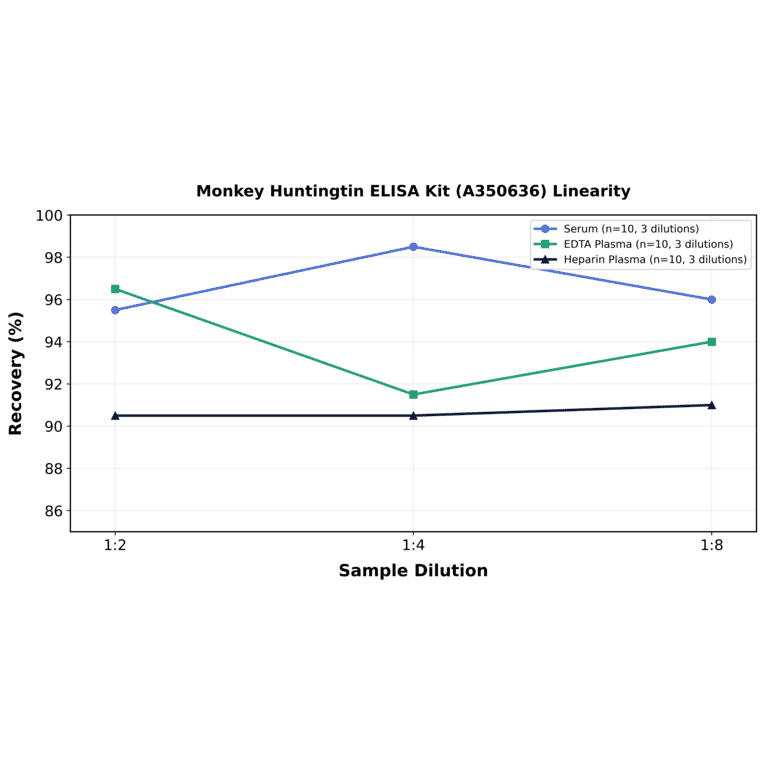 Linearity - Monkey Huntingtin ELISA Kit (A350636) - Antibodies.com