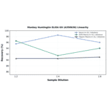 Linearity - Monkey Huntingtin ELISA Kit (A350636) - Antibodies.com