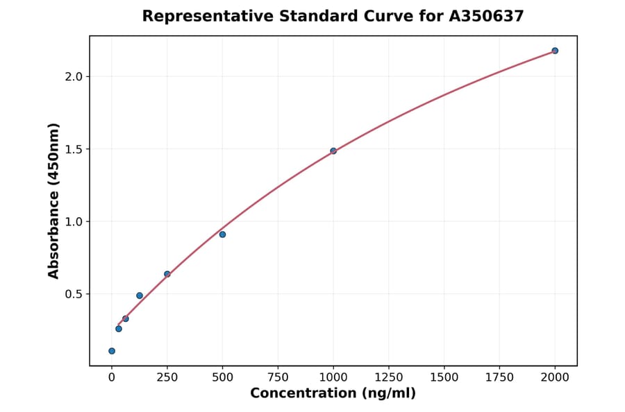 Standard Curve - Monkey ICOS ELISA Kit (A350637) - Antibodies.com