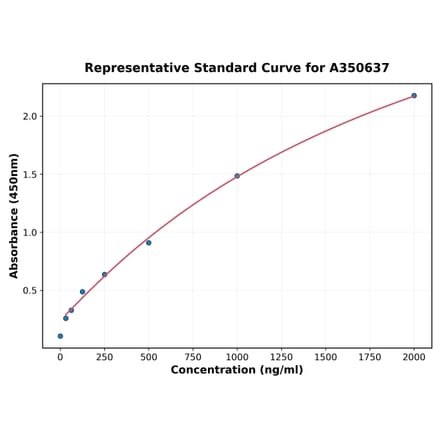 Standard Curve - Monkey ICOS ELISA Kit (A350637) - Antibodies.com