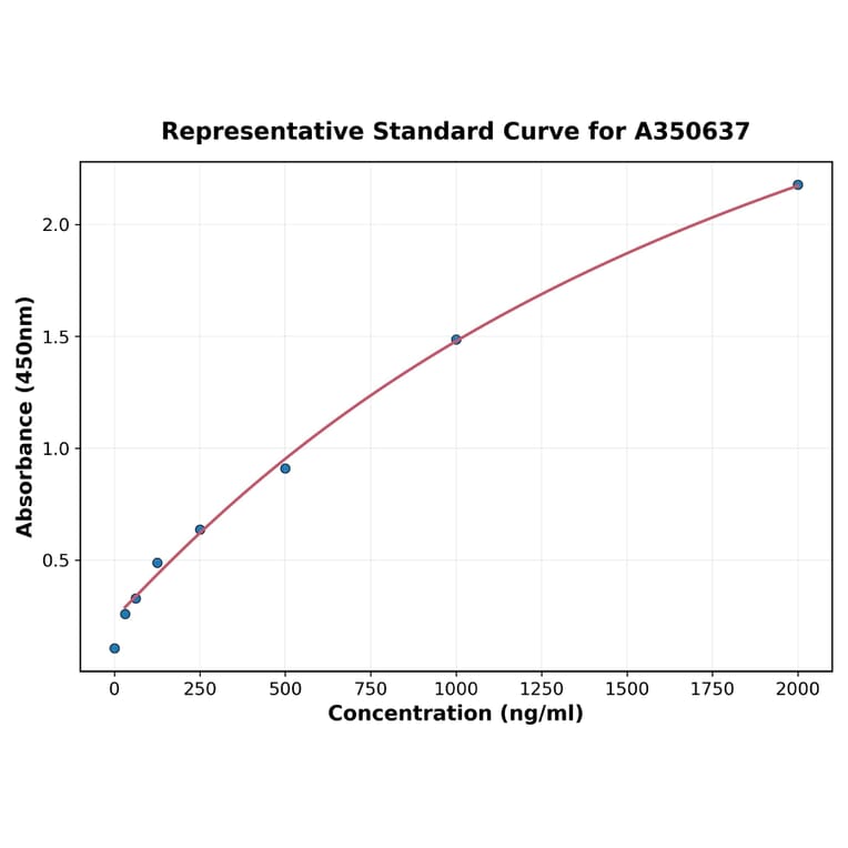 Standard Curve - Monkey ICOS ELISA Kit (A350637) - Antibodies.com