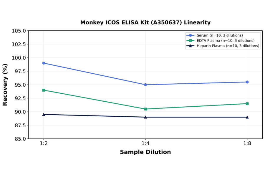 Linearity - Monkey ICOS ELISA Kit (A350637) - Antibodies.com