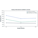 Linearity - Monkey ICOS ELISA Kit (A350637) - Antibodies.com