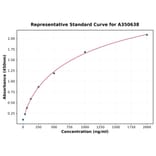 Standard Curve - Rat IDO2 ELISA Kit (A350638) - Antibodies.com