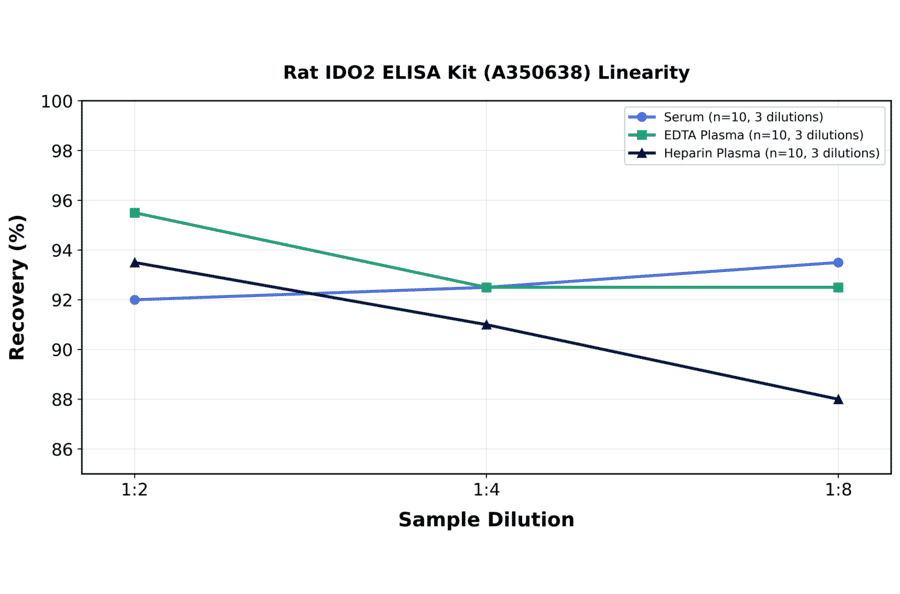 Linearity - Rat IDO2 ELISA Kit (A350638) - Antibodies.com