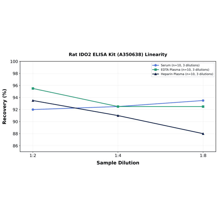 Linearity - Rat IDO2 ELISA Kit (A350638) - Antibodies.com
