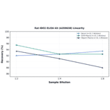 Linearity - Rat IDO2 ELISA Kit (A350638) - Antibodies.com