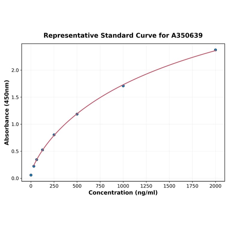 Standard Curve - Human PIWIL1 ELISA Kit (A350639) - Antibodies.com