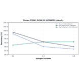 Linearity - Human PIWIL1 ELISA Kit (A350639) - Antibodies.com