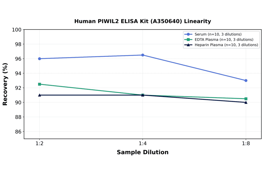Linearity - Human PIWIL2 ELISA Kit (A350640) - Antibodies.com