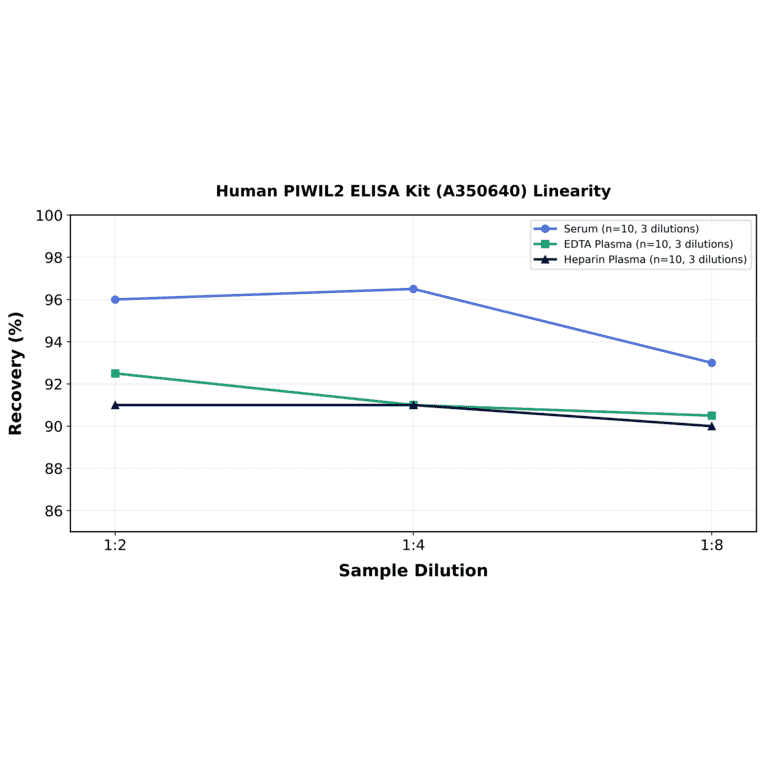 Linearity - Human PIWIL2 ELISA Kit (A350640) - Antibodies.com