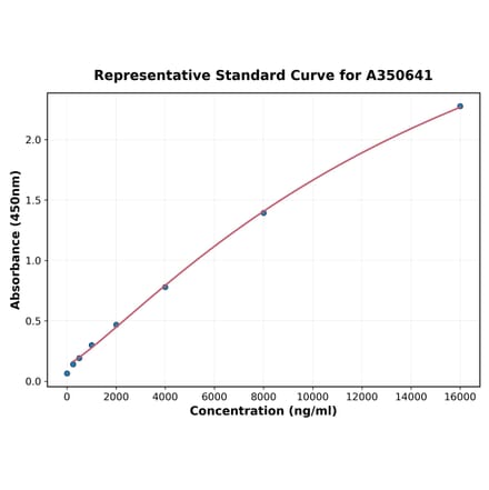 Standard Curve - Human 14-3-3 gamma ELISA Kit (A350641) - Antibodies.com