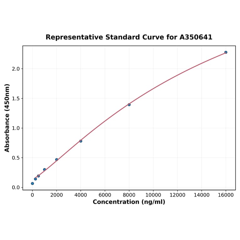 Standard Curve - Human 14-3-3 gamma ELISA Kit (A350641) - Antibodies.com