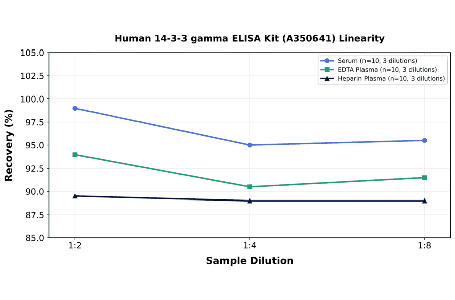 Linearity - Human 14-3-3 gamma ELISA Kit (A350641) - Antibodies.com