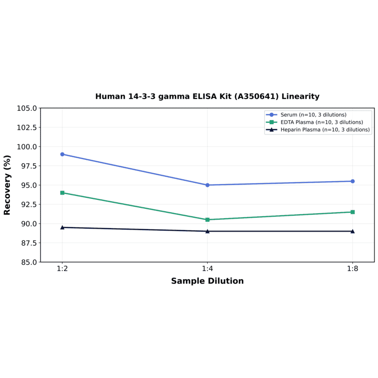 Linearity - Human 14-3-3 gamma ELISA Kit (A350641) - Antibodies.com