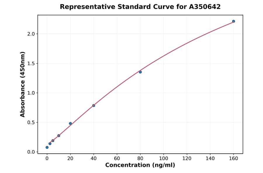 Standard Curve - Human CD25 ELISA Kit (A350642) - Antibodies.com