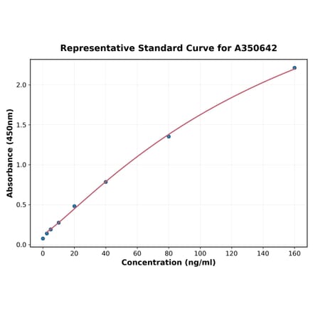 Standard Curve - Human CD25 ELISA Kit (A350642) - Antibodies.com