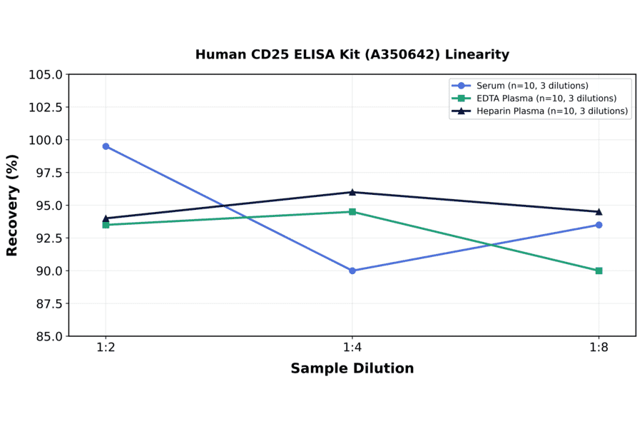 Linearity - Human CD25 ELISA Kit (A350642) - Antibodies.com