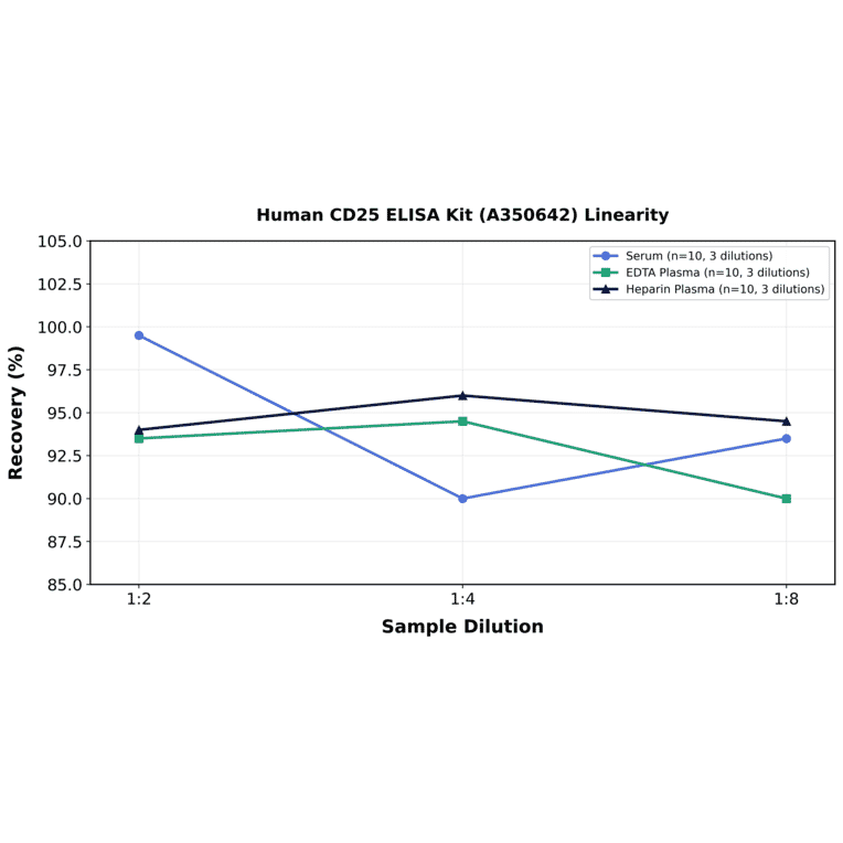 Linearity - Human CD25 ELISA Kit (A350642) - Antibodies.com
