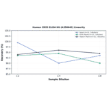 Linearity - Human CD25 ELISA Kit (A350642) - Antibodies.com