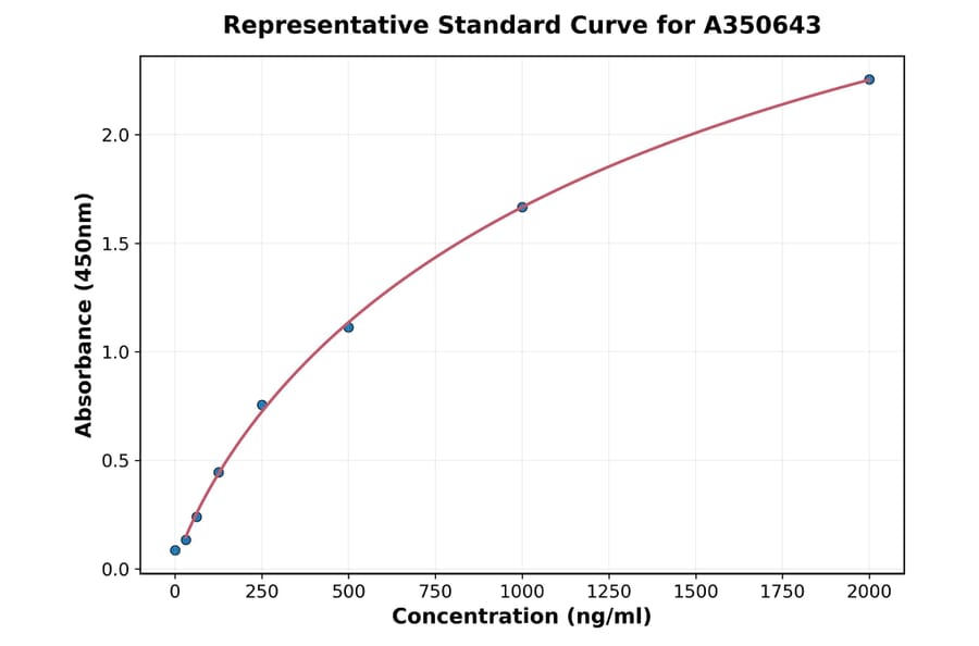 Standard Curve - Monkey IDO2 ELISA Kit (A350643) - Antibodies.com