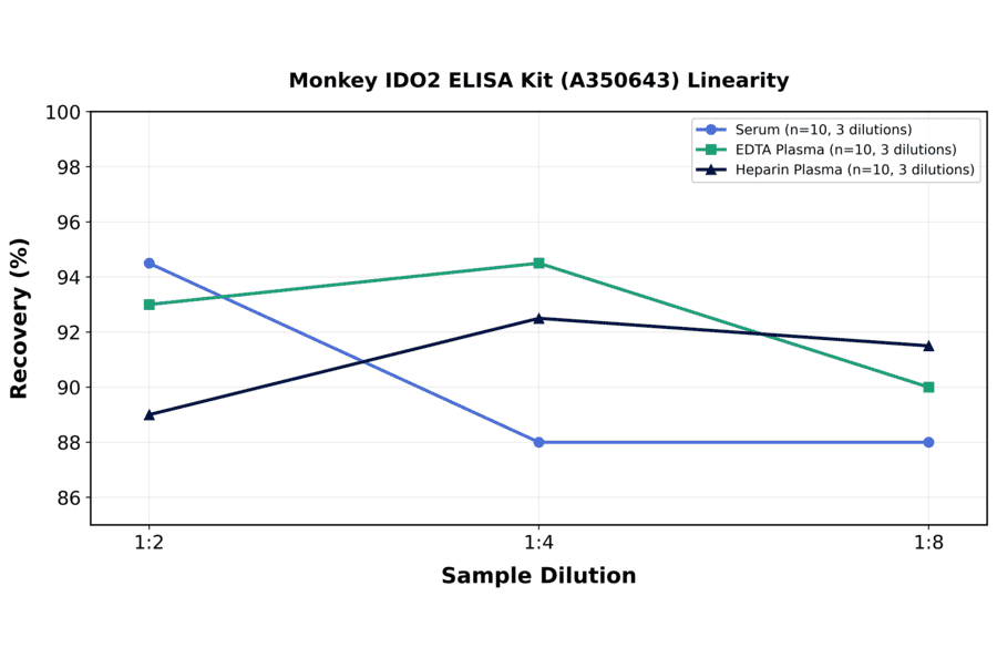 Linearity - Monkey IDO2 ELISA Kit (A350643) - Antibodies.com