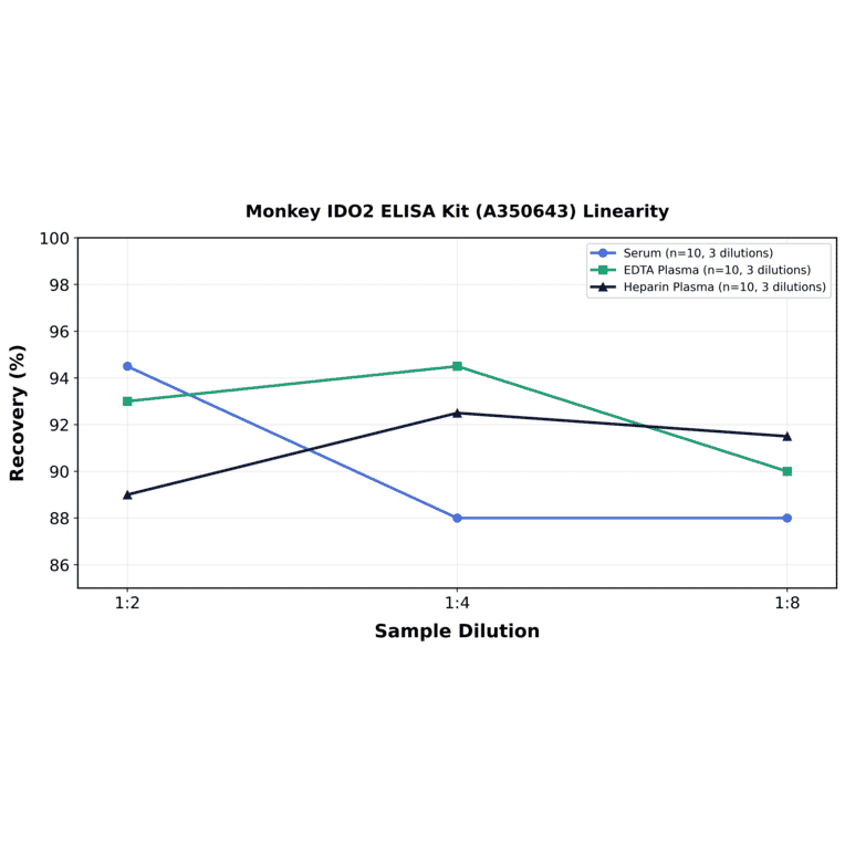 Linearity - Monkey IDO2 ELISA Kit (A350643) - Antibodies.com
