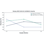 Linearity - Monkey IDO2 ELISA Kit (A350643) - Antibodies.com