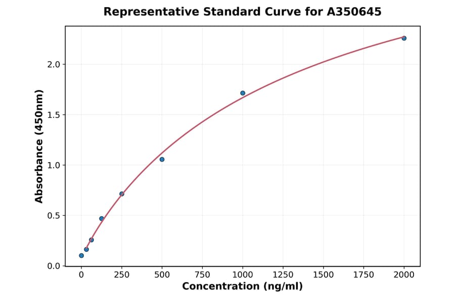 Standard Curve - Human Claudin18 ELISA Kit (A350645) - Antibodies.com