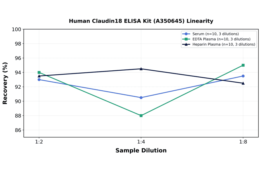 Linearity - Human Claudin18 ELISA Kit (A350645) - Antibodies.com