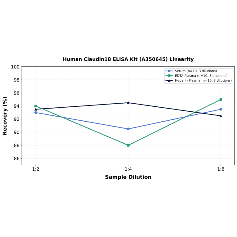 Linearity - Human Claudin18 ELISA Kit (A350645) - Antibodies.com