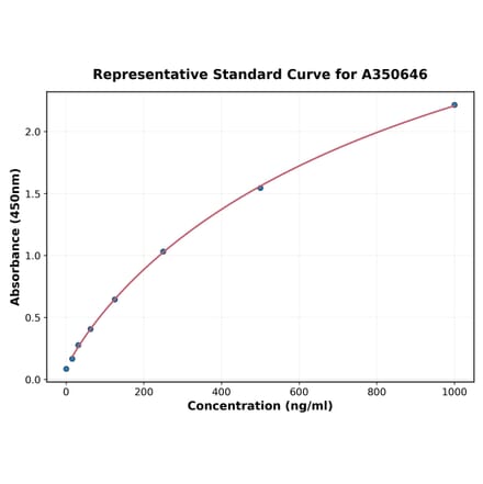 Standard Curve - Human BTLA ELISA Kit (A350646) - Antibodies.com