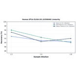 Linearity - Human BTLA ELISA Kit (A350646) - Antibodies.com