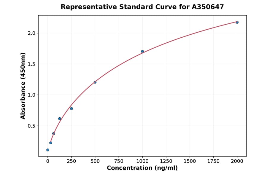 Standard Curve - Human TST ELISA Kit (A350647) - Antibodies.com