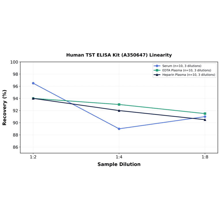 Linearity - Human TST ELISA Kit (A350647) - Antibodies.com