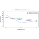 Linearity - Human TST ELISA Kit (A350647) - Antibodies.com