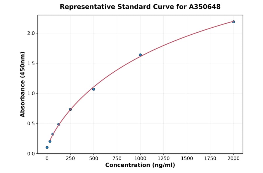 Standard Curve - Human IDO2 ELISA Kit (A350648) - Antibodies.com