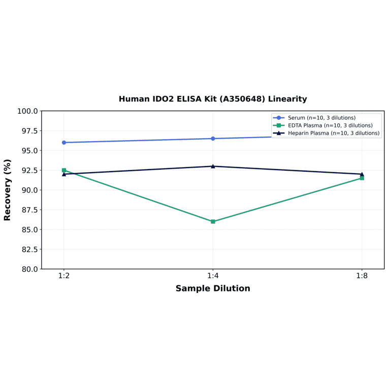 Linearity - Human IDO2 ELISA Kit (A350648) - Antibodies.com